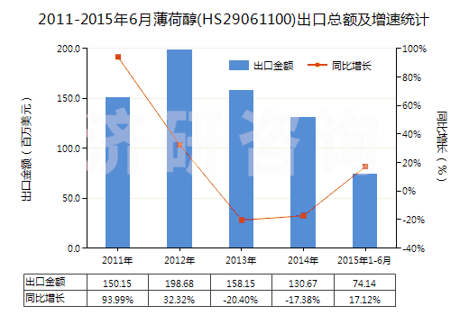 2011-2015年6月薄荷醇(HS29061100)出口總額及增速統(tǒng)計